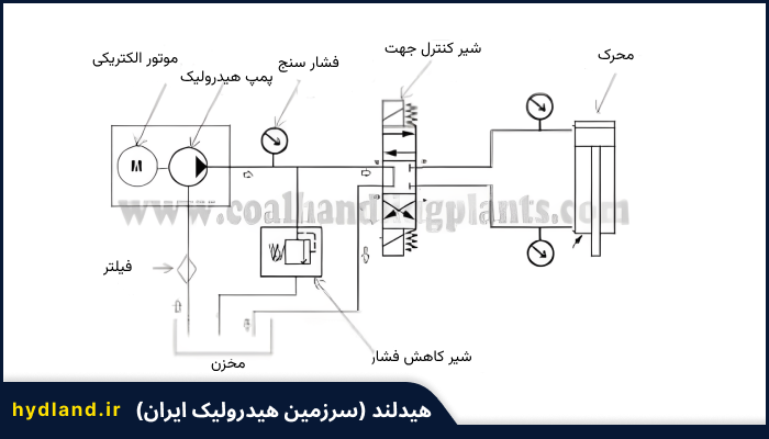 اجزای سیستم هیدرولیک